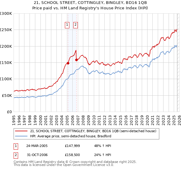 21, SCHOOL STREET, COTTINGLEY, BINGLEY, BD16 1QB: Price paid vs HM Land Registry's House Price Index