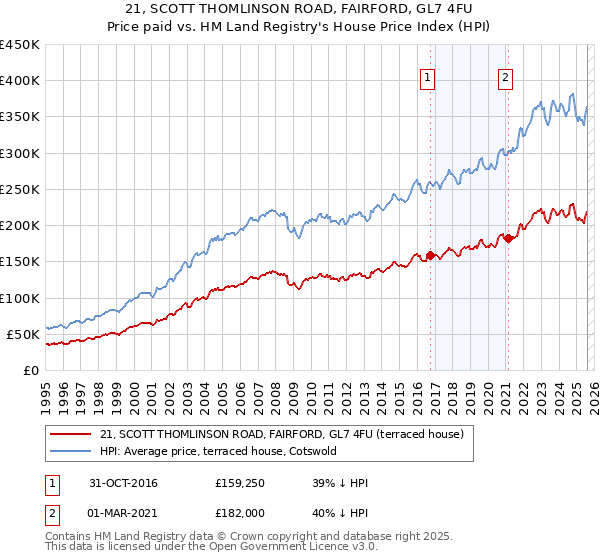 21, SCOTT THOMLINSON ROAD, FAIRFORD, GL7 4FU: Price paid vs HM Land Registry's House Price Index