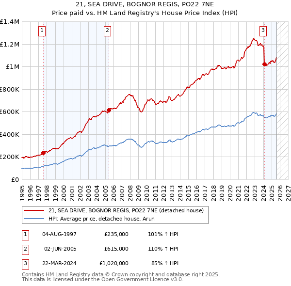 21, SEA DRIVE, BOGNOR REGIS, PO22 7NE: Price paid vs HM Land Registry's House Price Index