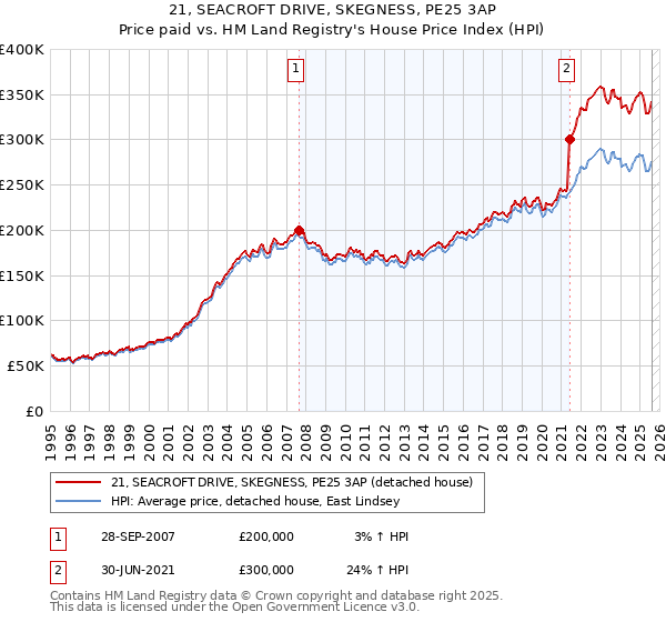 21, SEACROFT DRIVE, SKEGNESS, PE25 3AP: Price paid vs HM Land Registry's House Price Index