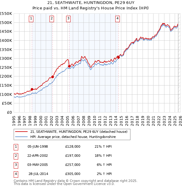 21, SEATHWAITE, HUNTINGDON, PE29 6UY: Price paid vs HM Land Registry's House Price Index