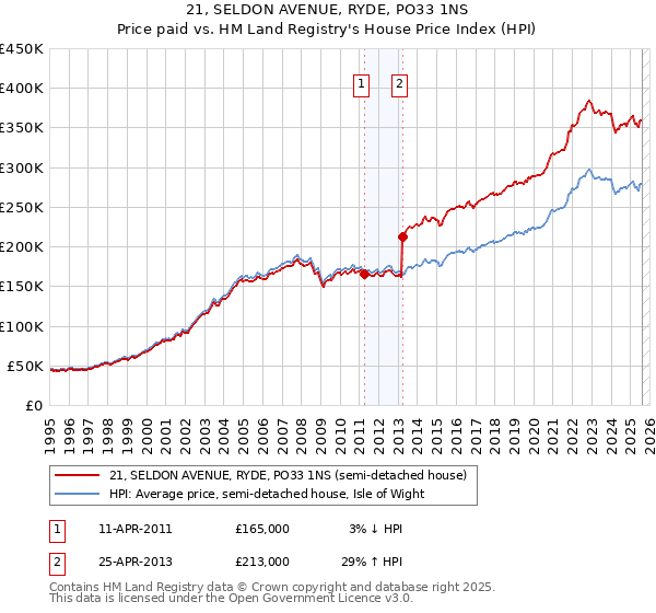 21, SELDON AVENUE, RYDE, PO33 1NS: Price paid vs HM Land Registry's House Price Index