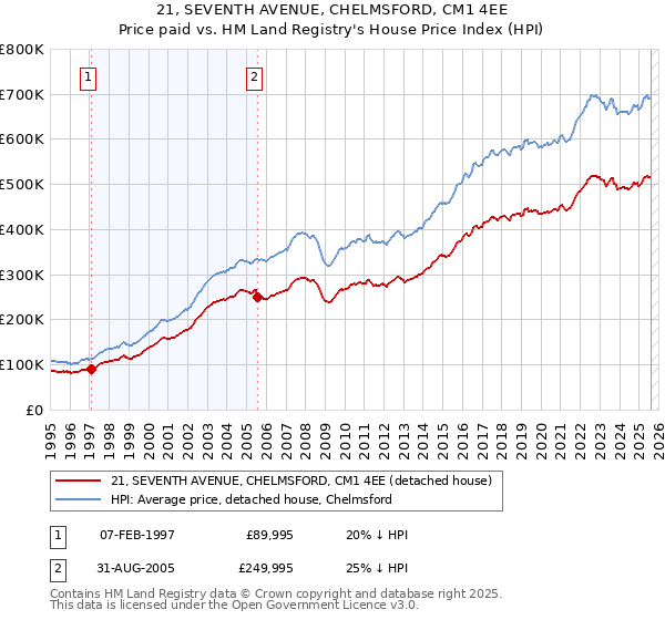 21, SEVENTH AVENUE, CHELMSFORD, CM1 4EE: Price paid vs HM Land Registry's House Price Index