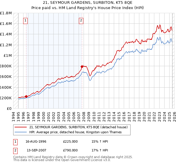 21, SEYMOUR GARDENS, SURBITON, KT5 8QE: Price paid vs HM Land Registry's House Price Index