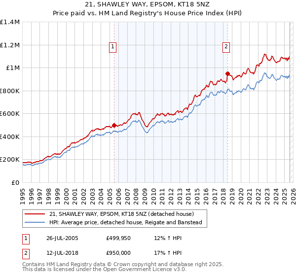 21, SHAWLEY WAY, EPSOM, KT18 5NZ: Price paid vs HM Land Registry's House Price Index