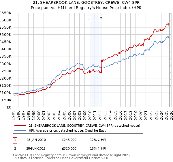 21, SHEARBROOK LANE, GOOSTREY, CREWE, CW4 8PR: Price paid vs HM Land Registry's House Price Index