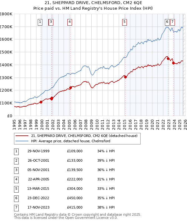 21, SHEPPARD DRIVE, CHELMSFORD, CM2 6QE: Price paid vs HM Land Registry's House Price Index