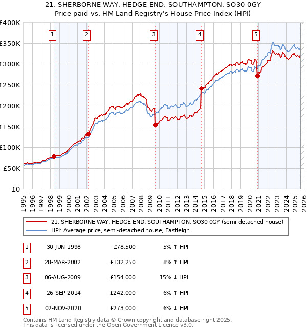 21, SHERBORNE WAY, HEDGE END, SOUTHAMPTON, SO30 0GY: Price paid vs HM Land Registry's House Price Index