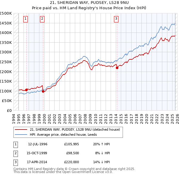 21, SHERIDAN WAY, PUDSEY, LS28 9NU: Price paid vs HM Land Registry's House Price Index