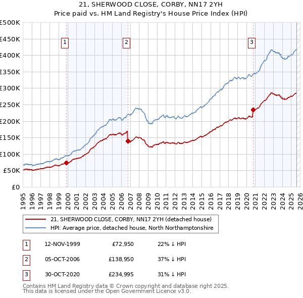 21, SHERWOOD CLOSE, CORBY, NN17 2YH: Price paid vs HM Land Registry's House Price Index