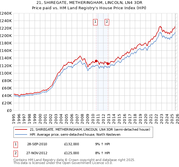 21, SHIREGATE, METHERINGHAM, LINCOLN, LN4 3DR: Price paid vs HM Land Registry's House Price Index