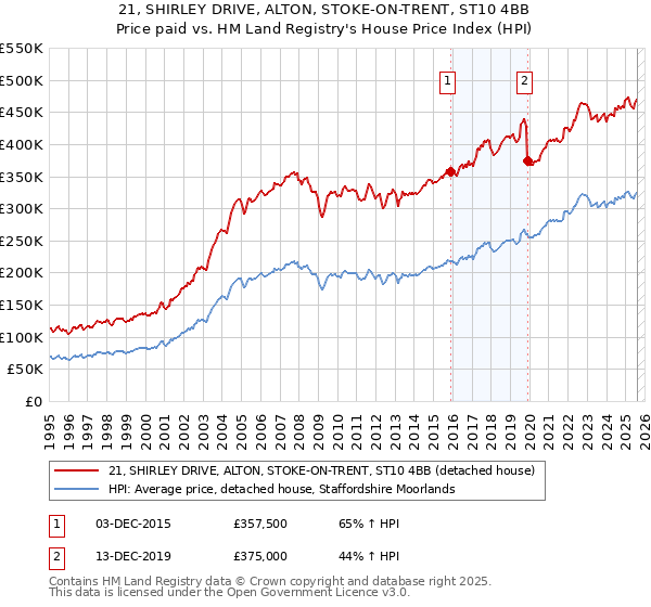 21, SHIRLEY DRIVE, ALTON, STOKE-ON-TRENT, ST10 4BB: Price paid vs HM Land Registry's House Price Index