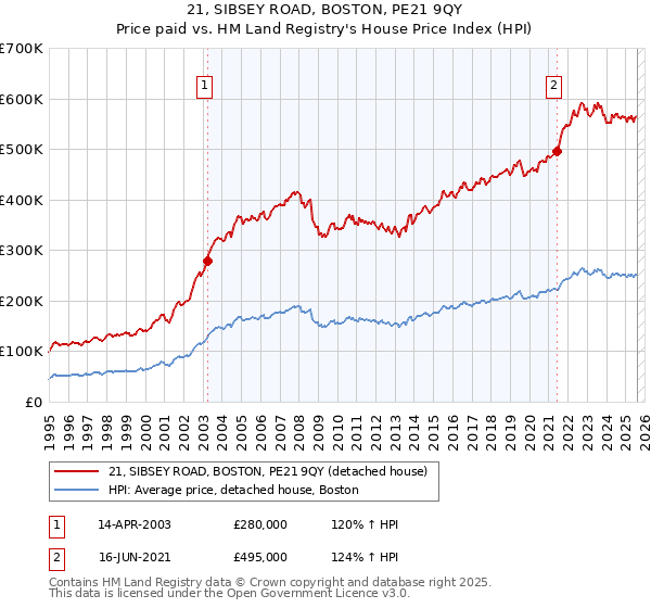 21, SIBSEY ROAD, BOSTON, PE21 9QY: Price paid vs HM Land Registry's House Price Index