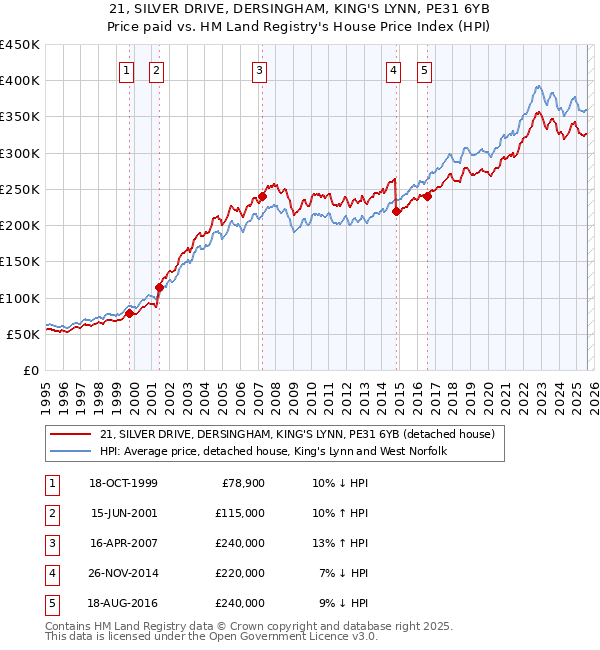 21, SILVER DRIVE, DERSINGHAM, KING'S LYNN, PE31 6YB: Price paid vs HM Land Registry's House Price Index