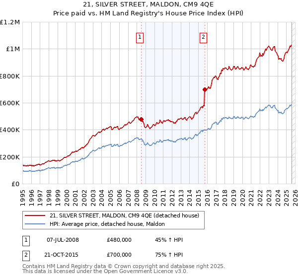 21, SILVER STREET, MALDON, CM9 4QE: Price paid vs HM Land Registry's House Price Index