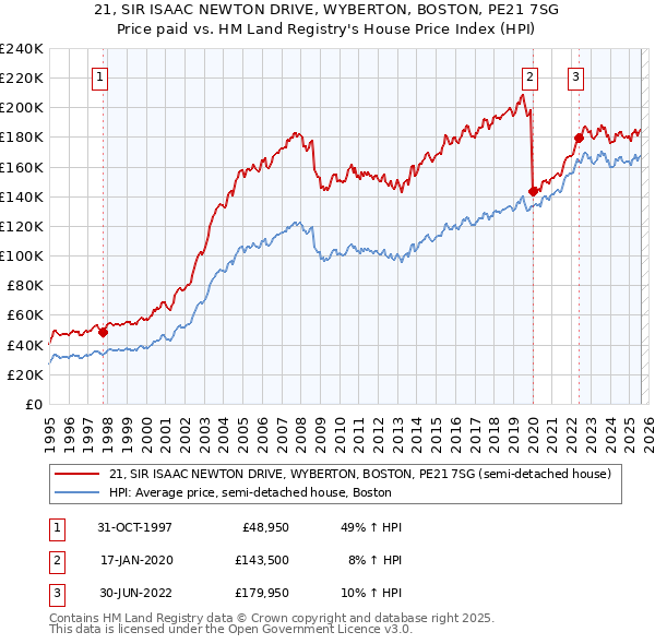 21, SIR ISAAC NEWTON DRIVE, WYBERTON, BOSTON, PE21 7SG: Price paid vs HM Land Registry's House Price Index