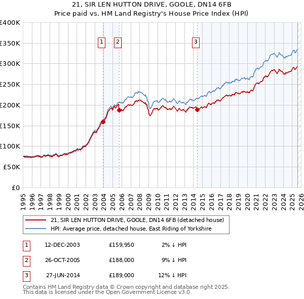 21, SIR LEN HUTTON DRIVE, GOOLE, DN14 6FB: Price paid vs HM Land Registry's House Price Index