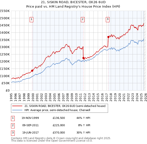 21, SISKIN ROAD, BICESTER, OX26 6UD: Price paid vs HM Land Registry's House Price Index