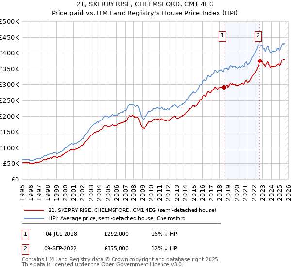 21, SKERRY RISE, CHELMSFORD, CM1 4EG: Price paid vs HM Land Registry's House Price Index