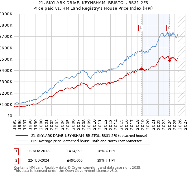 21, SKYLARK DRIVE, KEYNSHAM, BRISTOL, BS31 2FS: Price paid vs HM Land Registry's House Price Index
