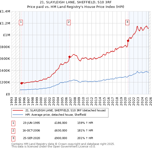 21, SLAYLEIGH LANE, SHEFFIELD, S10 3RF: Price paid vs HM Land Registry's House Price Index
