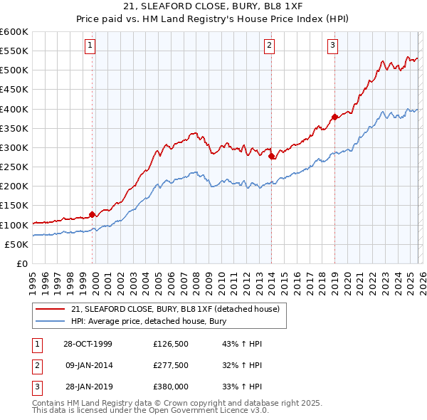 21, SLEAFORD CLOSE, BURY, BL8 1XF: Price paid vs HM Land Registry's House Price Index