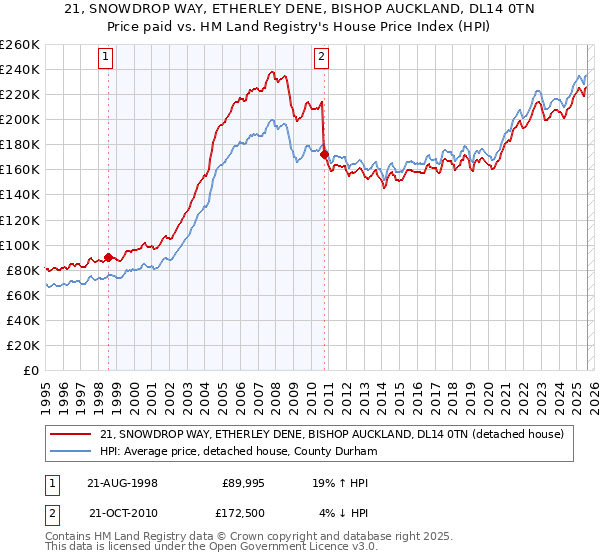 21, SNOWDROP WAY, ETHERLEY DENE, BISHOP AUCKLAND, DL14 0TN: Price paid vs HM Land Registry's House Price Index