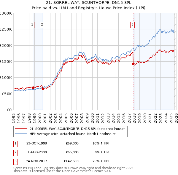 21, SORREL WAY, SCUNTHORPE, DN15 8PL: Price paid vs HM Land Registry's House Price Index