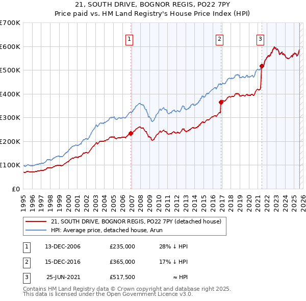 21, SOUTH DRIVE, BOGNOR REGIS, PO22 7PY: Price paid vs HM Land Registry's House Price Index