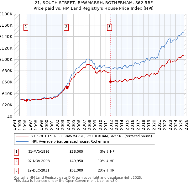21, SOUTH STREET, RAWMARSH, ROTHERHAM, S62 5RF: Price paid vs HM Land Registry's House Price Index