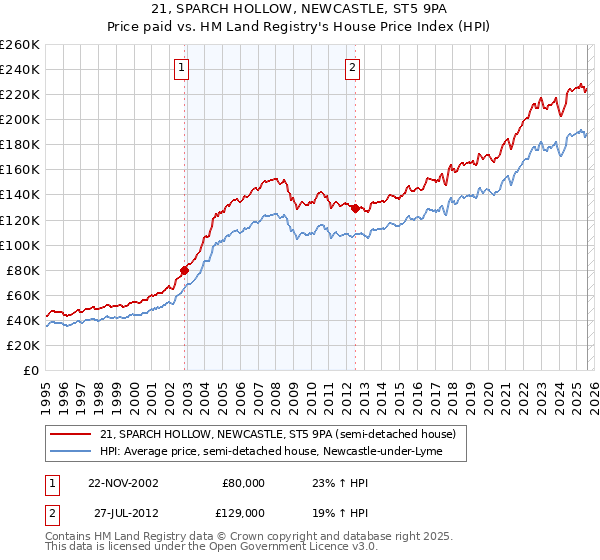21, SPARCH HOLLOW, NEWCASTLE, ST5 9PA: Price paid vs HM Land Registry's House Price Index