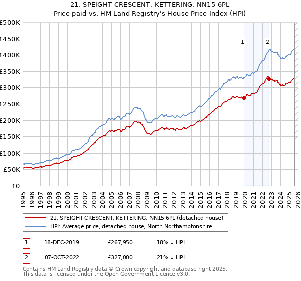 21, SPEIGHT CRESCENT, KETTERING, NN15 6PL: Price paid vs HM Land Registry's House Price Index