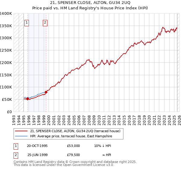 21, SPENSER CLOSE, ALTON, GU34 2UQ: Price paid vs HM Land Registry's House Price Index