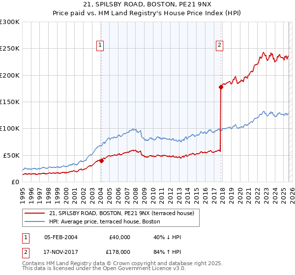 21, SPILSBY ROAD, BOSTON, PE21 9NX: Price paid vs HM Land Registry's House Price Index