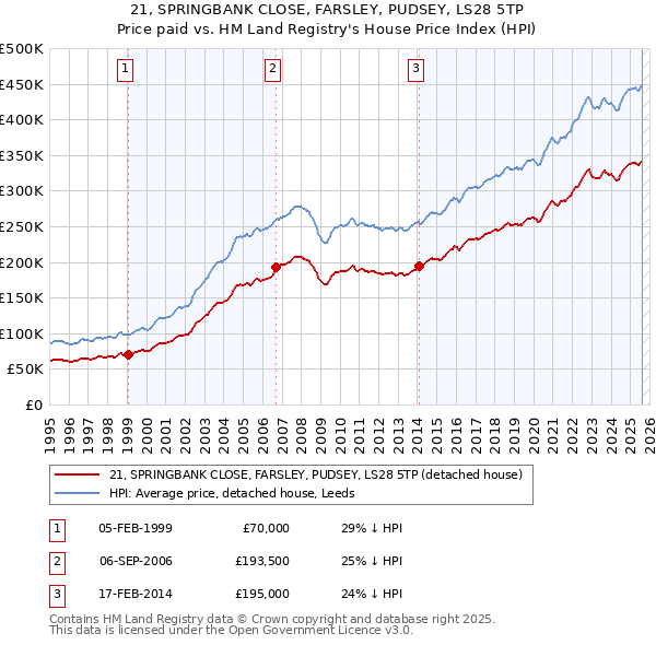 21, SPRINGBANK CLOSE, FARSLEY, PUDSEY, LS28 5TP: Price paid vs HM Land Registry's House Price Index
