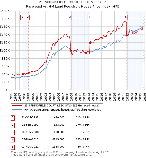 21, SPRINGFIELD COURT, LEEK, ST13 6LZ: Price paid vs HM Land Registry's House Price Index