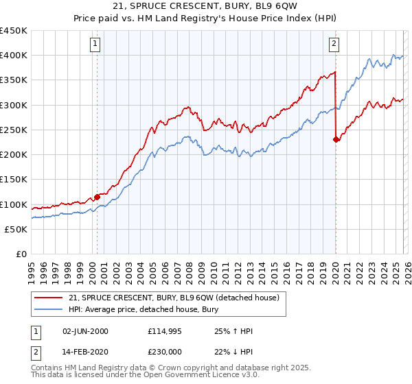 21, SPRUCE CRESCENT, BURY, BL9 6QW: Price paid vs HM Land Registry's House Price Index
