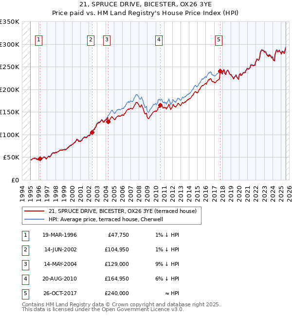 21, SPRUCE DRIVE, BICESTER, OX26 3YE: Price paid vs HM Land Registry's House Price Index