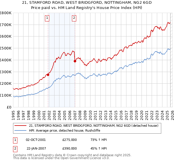 21, STAMFORD ROAD, WEST BRIDGFORD, NOTTINGHAM, NG2 6GD: Price paid vs HM Land Registry's House Price Index