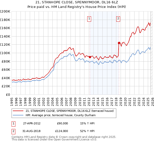 21, STANHOPE CLOSE, SPENNYMOOR, DL16 6LZ: Price paid vs HM Land Registry's House Price Index