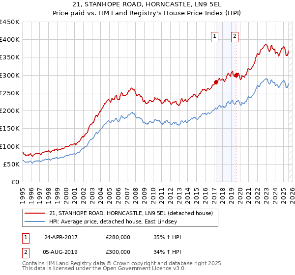21, STANHOPE ROAD, HORNCASTLE, LN9 5EL: Price paid vs HM Land Registry's House Price Index