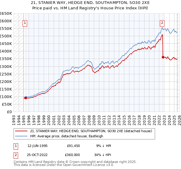 21, STANIER WAY, HEDGE END, SOUTHAMPTON, SO30 2XE: Price paid vs HM Land Registry's House Price Index