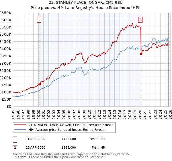 21, STANLEY PLACE, ONGAR, CM5 9SU: Price paid vs HM Land Registry's House Price Index