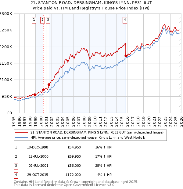 21, STANTON ROAD, DERSINGHAM, KING'S LYNN, PE31 6UT: Price paid vs HM Land Registry's House Price Index