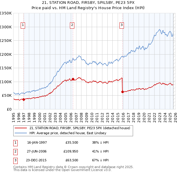 21, STATION ROAD, FIRSBY, SPILSBY, PE23 5PX: Price paid vs HM Land Registry's House Price Index