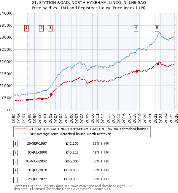 21, STATION ROAD, NORTH HYKEHAM, LINCOLN, LN6 9AQ: Price paid vs HM Land Registry's House Price Index