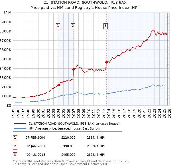 21, STATION ROAD, SOUTHWOLD, IP18 6AX: Price paid vs HM Land Registry's House Price Index