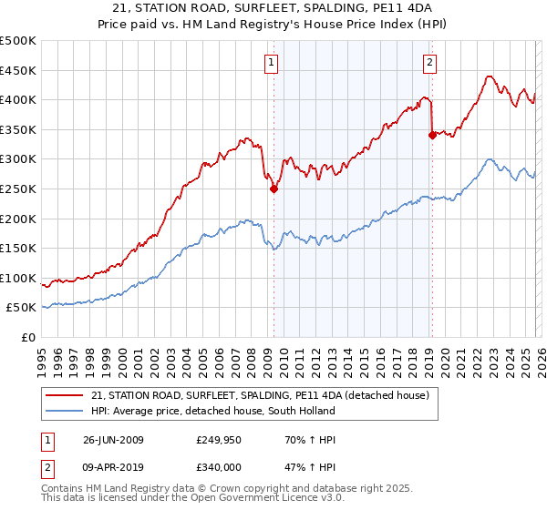 21, STATION ROAD, SURFLEET, SPALDING, PE11 4DA: Price paid vs HM Land Registry's House Price Index