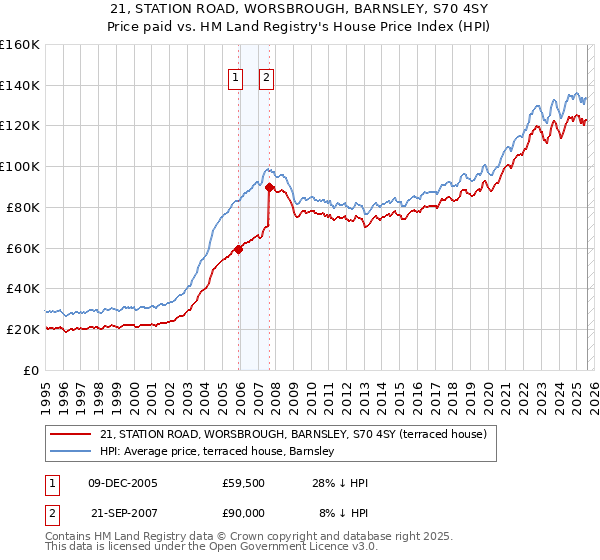 21, STATION ROAD, WORSBROUGH, BARNSLEY, S70 4SY: Price paid vs HM Land Registry's House Price Index