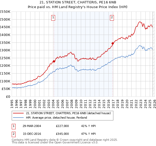 21, STATION STREET, CHATTERIS, PE16 6NB: Price paid vs HM Land Registry's House Price Index